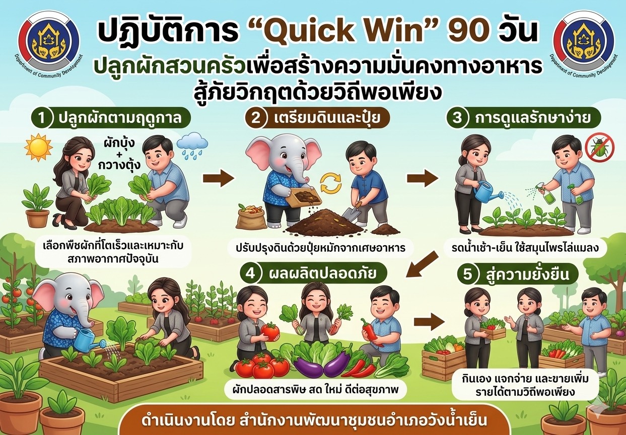 สำนักงานพัฒนาชุมชน ขอเชิญชวนประชาชนเข้าร่วมปฏิบัติการ “Quick Win 90 วัน” ปลูกผักสวนครัว เพื่อสร้างความมั่นคงทางอาหาร สู้วิกฤตด้วยวิถีพอเพียง